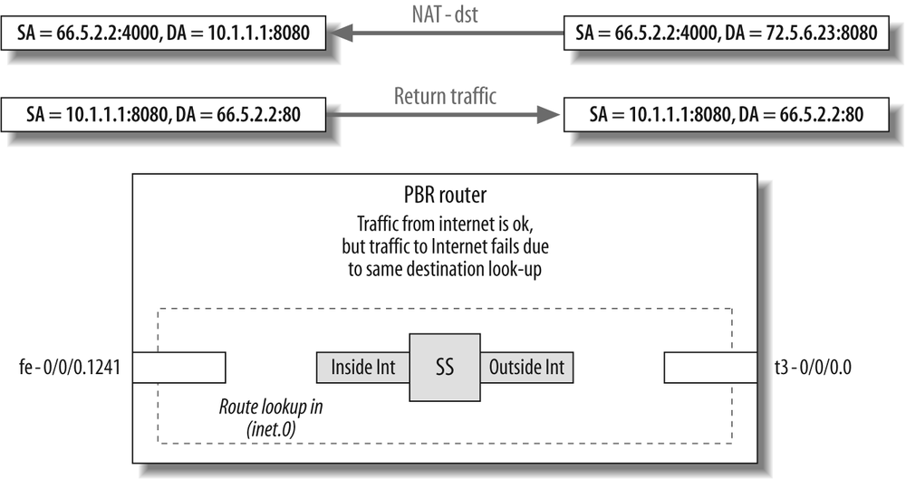 Route Tables and Next Hop Service Sets JUNOS Enterprise Routing [Book]
