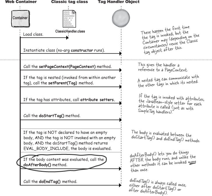 Classic tags have a different lifecycle Head First Servlets and JSP