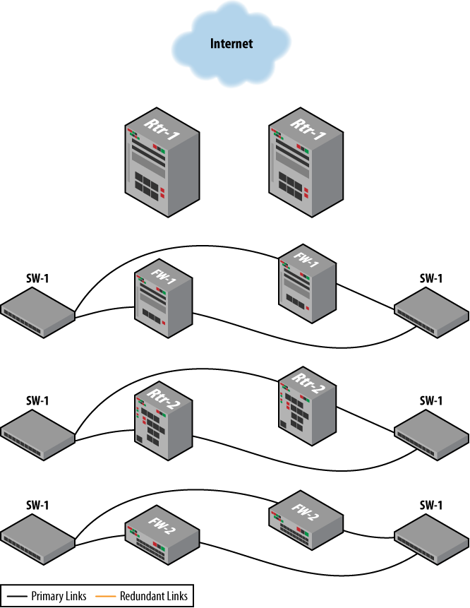 Redundancy and the Layered Model JUNOS High Availability [Book]