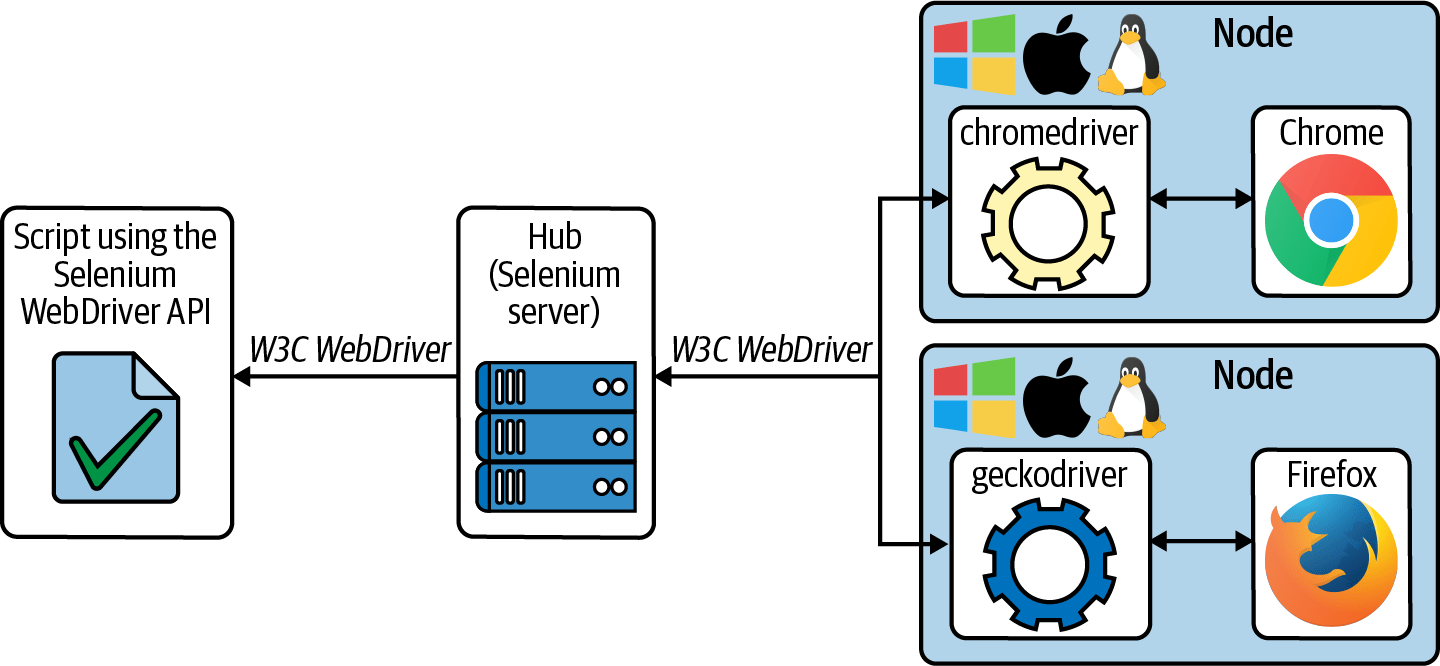 1. A Primer on Selenium HandsOn Selenium Driver with Java [Book]