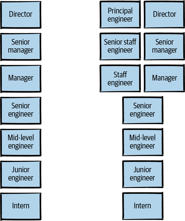 1. What Would You Say You Do Here? The Staff Engineer's Path [Book]