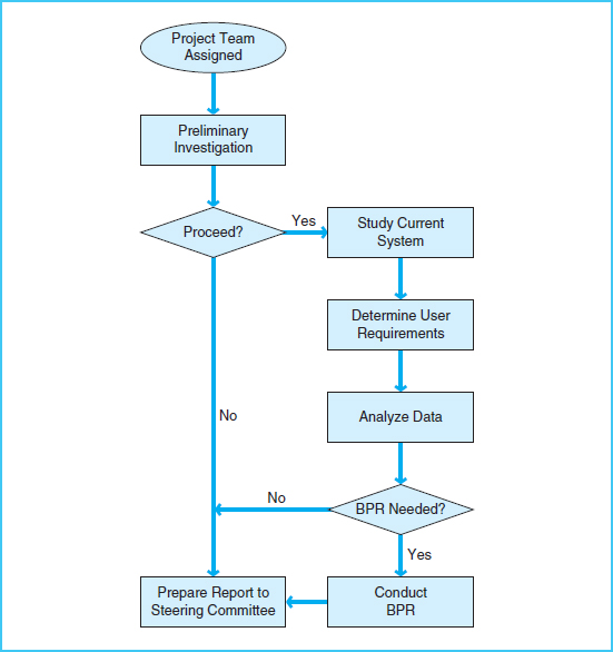 ELEMENTS OF THE SYSTEMS ANALYSIS PHASE OF THE SDLC (STUDY OBJECTIVE 4