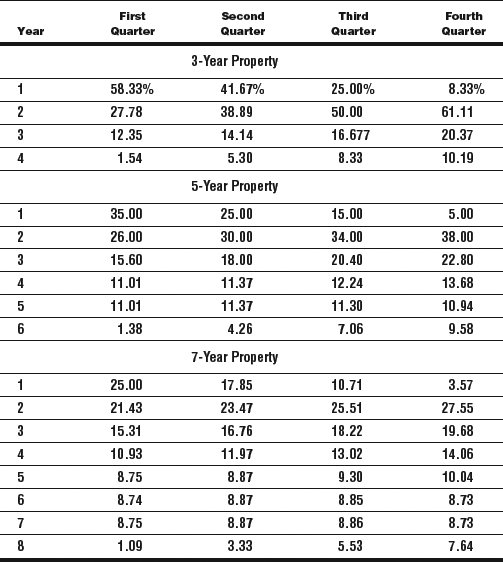 Macrs 5 Year Depreciation Table Mid Quarter Review Home Decor