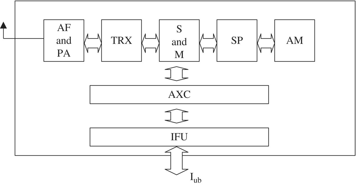6 3G Transmission Network Planning and Optimisation - Fundamentals of