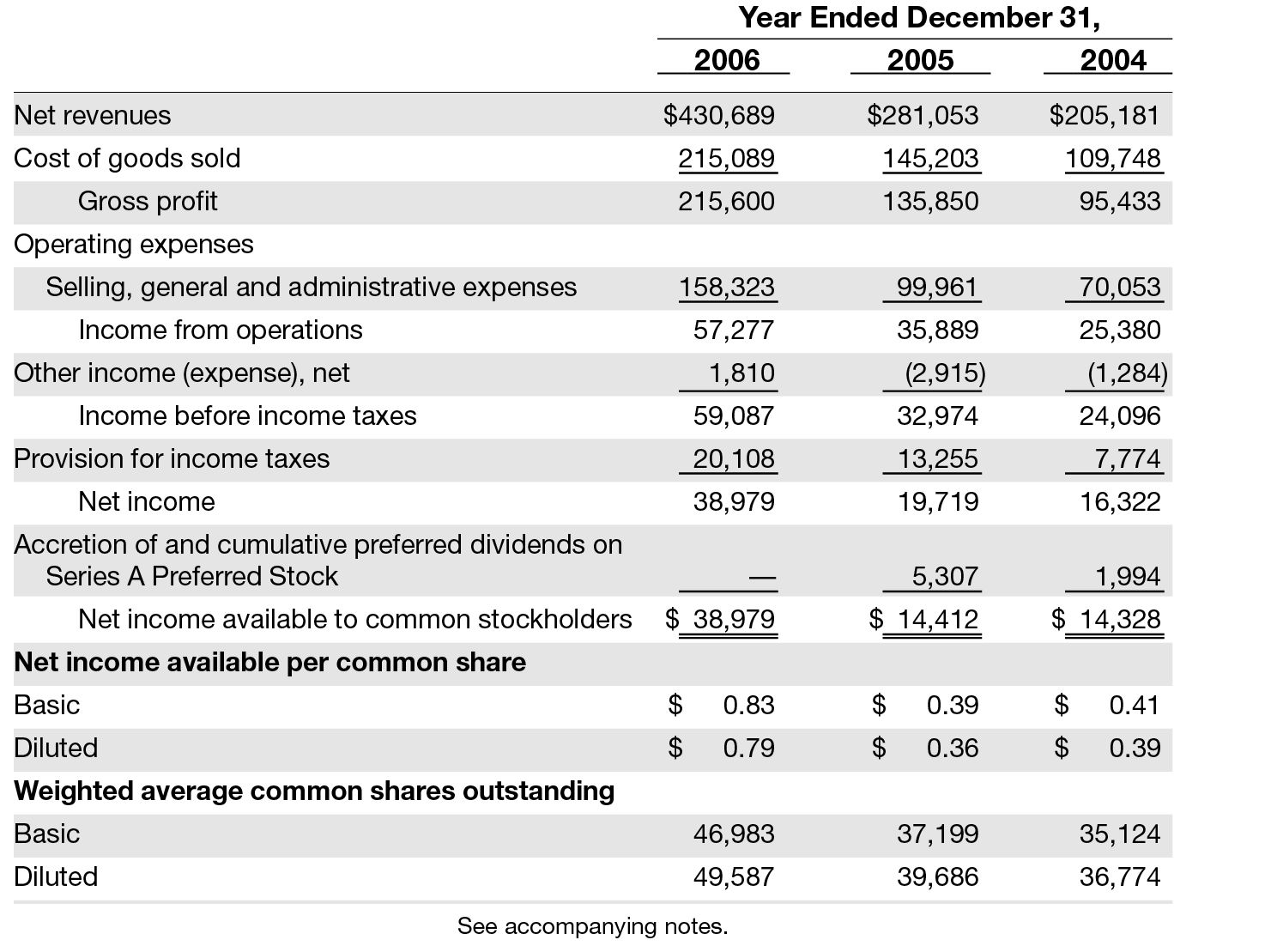 APPENDIX C Under Armour and eBay Financial Statements Financial