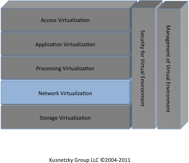 5. Network Virtualization Controlling the View of the Network