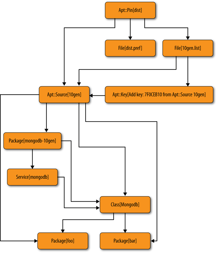 1. Puppet Resources Puppet Types and Providers [Book]