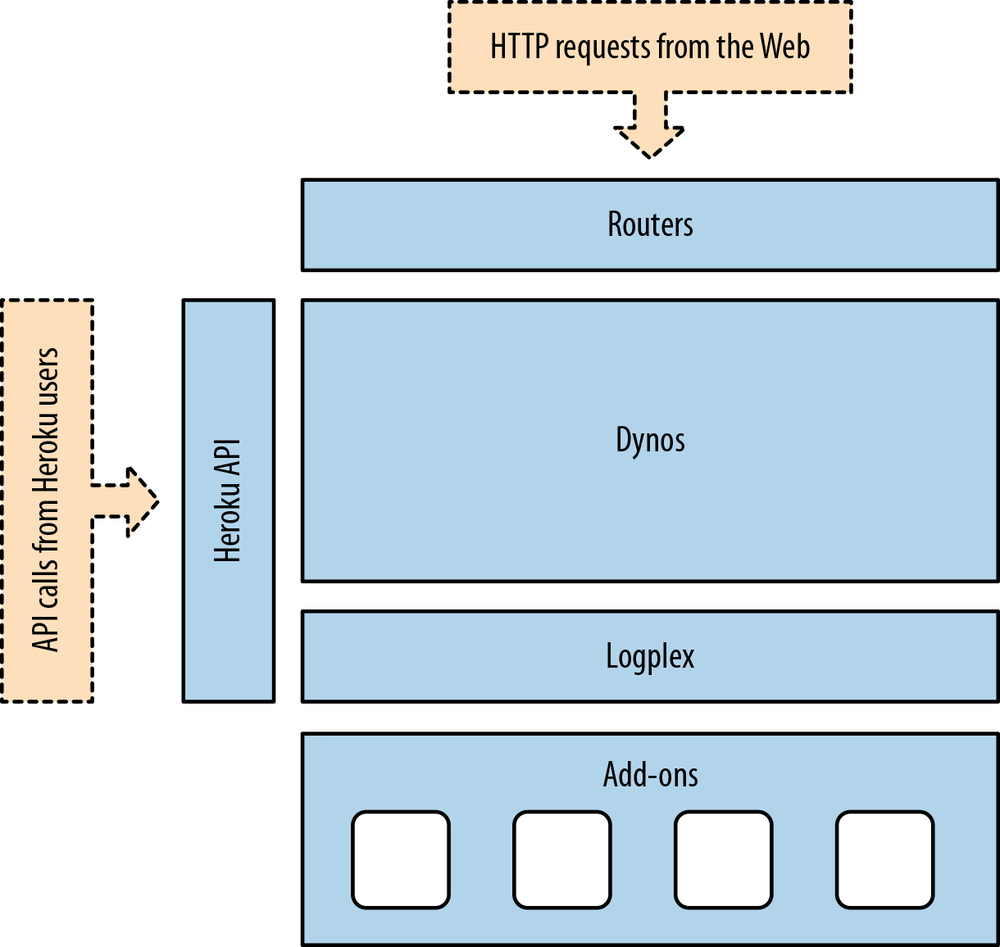 2. How Heroku Works Heroku Up and Running [Book]