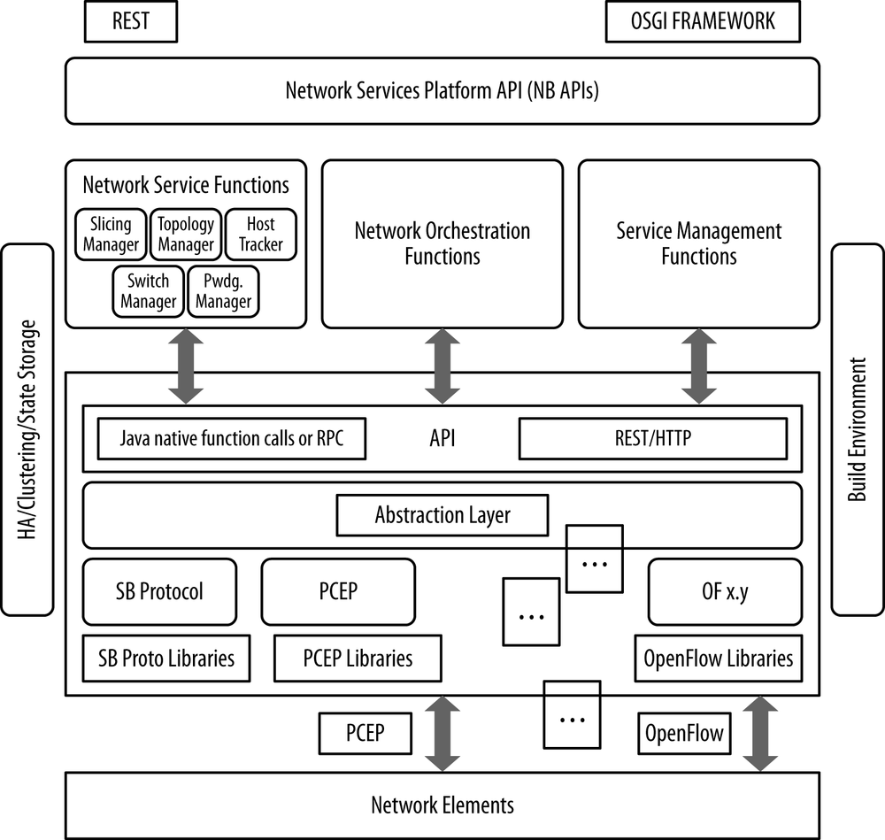 4. SDN Controllers SDN Software Defined Networks [Book]