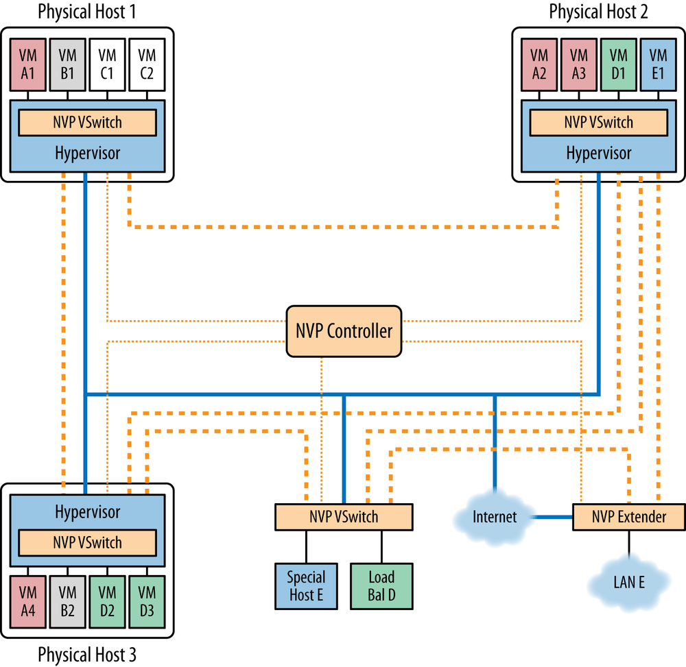 4. SDN Controllers SDN Software Defined Networks [Book]