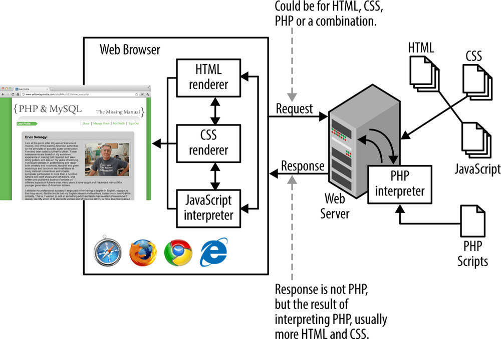 1. PHP What, Why, and Where? PHP & MySQL The Missing Manual, 2nd