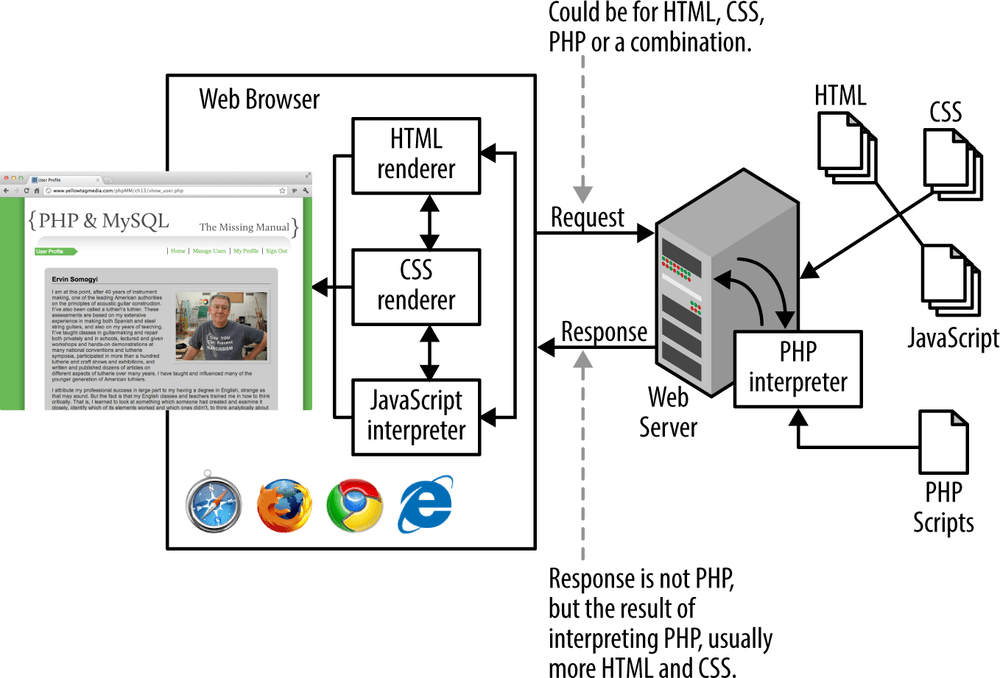 1. PHP What, Why, and Where? PHP & MySQL The Missing Manual, 2nd