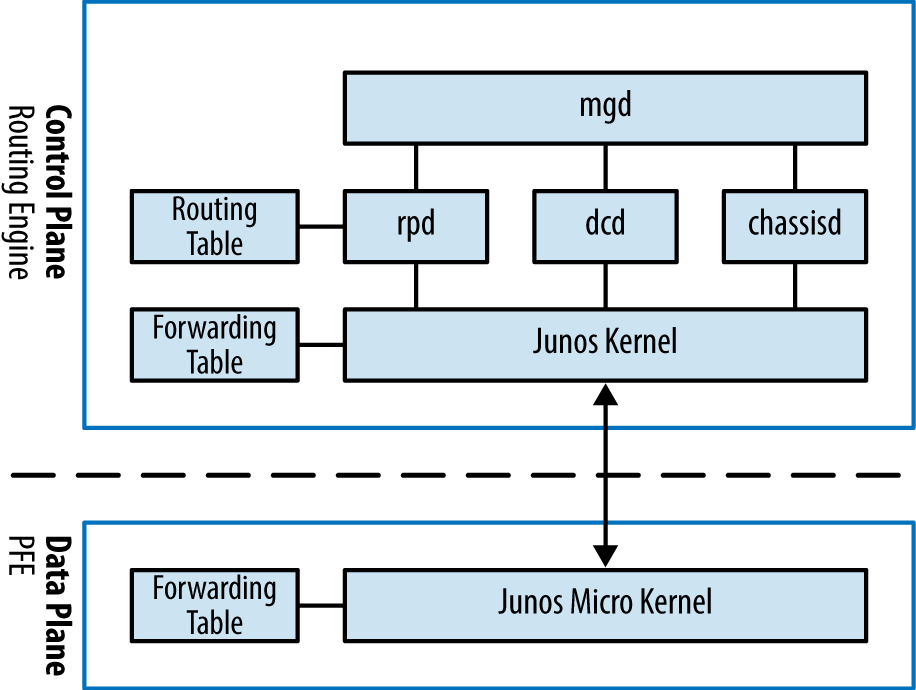 Junos Juniper MX Series [Book]