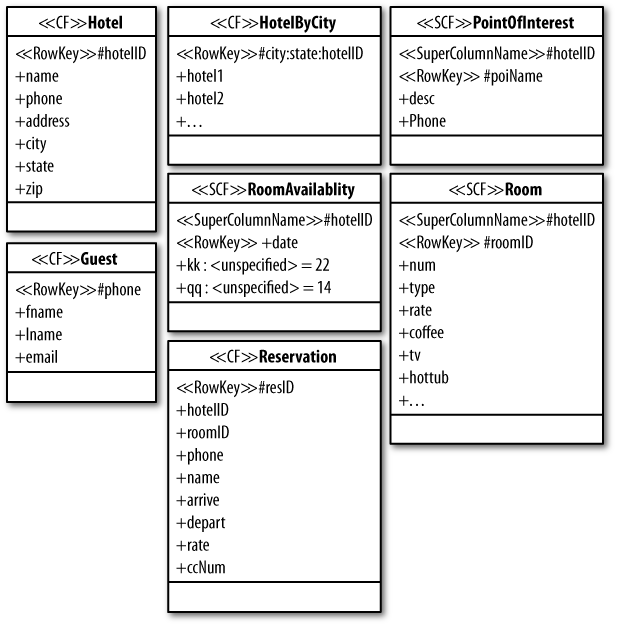 4. Sample Application Cassandra The Definitive Guide [Book]