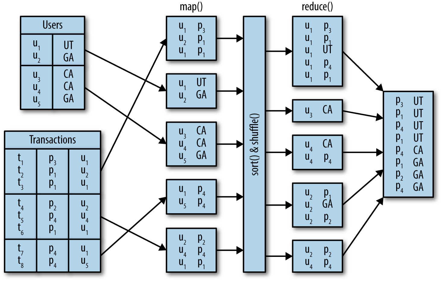 4. Left Outer Join Data Algorithms [Book]