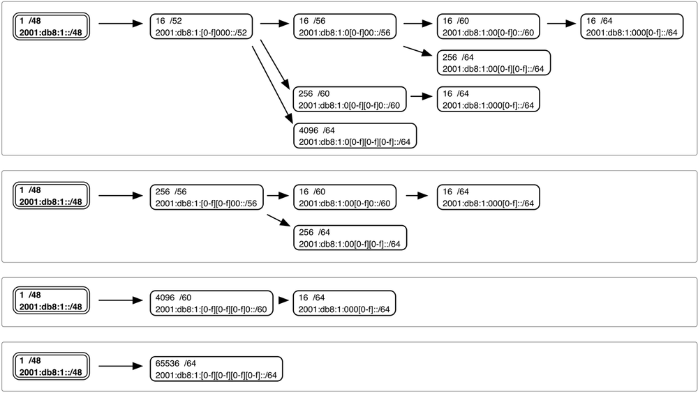4. IPv6 IPv6 Address Planning [Book]