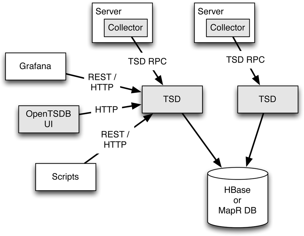 4. Practical Time Series Tools Time Series Databases New Ways to