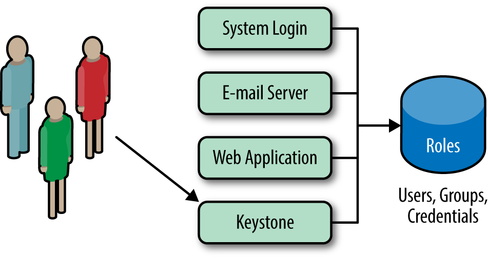 1. Fundamental Keystone Topics Identity, Authentication, and Access