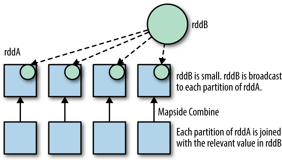 4. Joins (SQL and Core) High Performance Spark [Book]