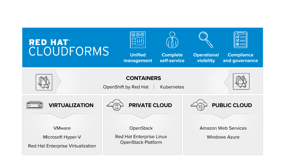 1. Introduction to CloudForms Mastering CloudForms Automation [Book]