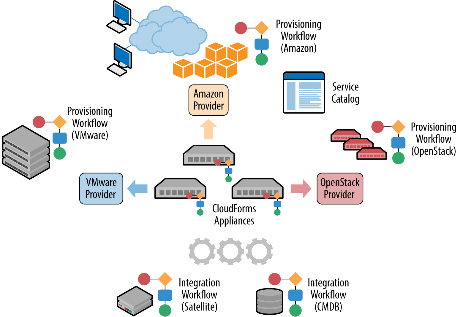 1. Introduction to CloudForms Mastering CloudForms Automation [Book]