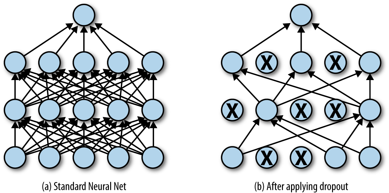4. Fully Connected Deep Networks TensorFlow for Deep Learning [Book]