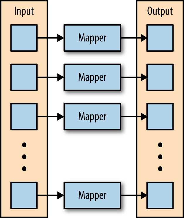 2. MapReduce with Python Hadoop with Python [Book]