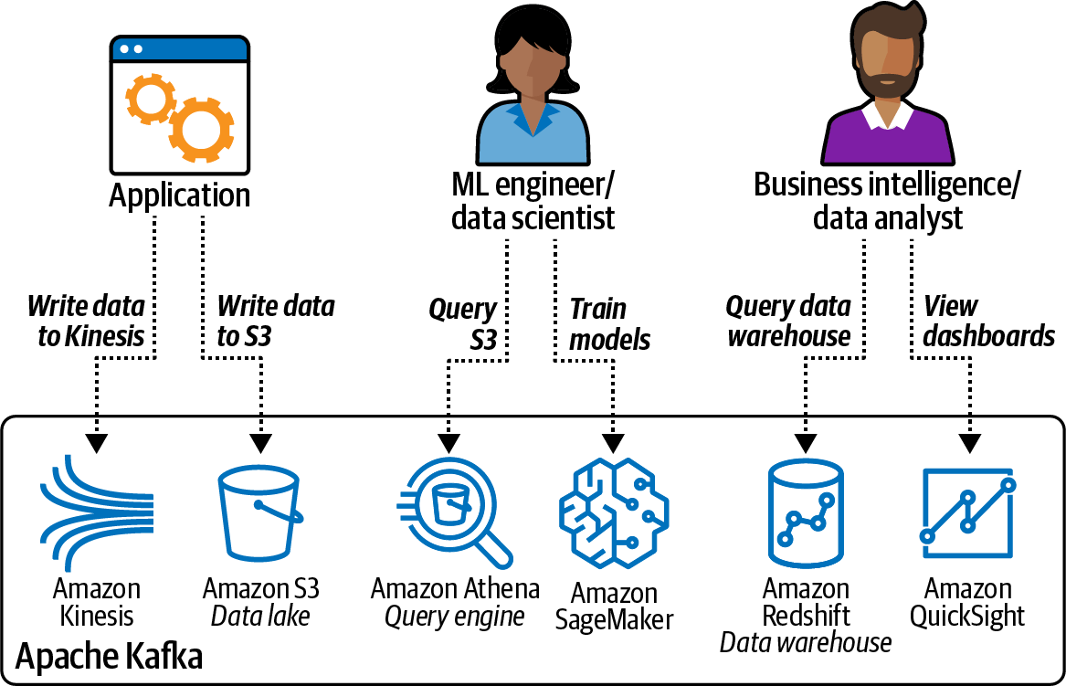 4. Ingest Data into the Cloud Data Science on AWS [Book]