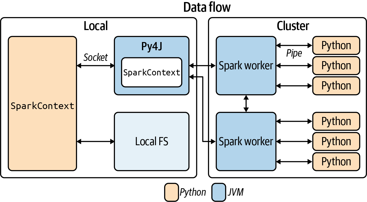 1. Introduction to Spark and PySpark Data Algorithms with Spark [Book]