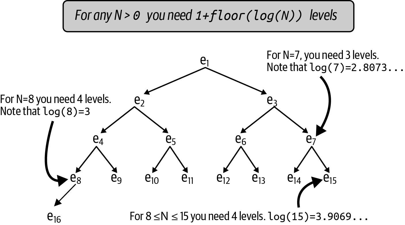 4. Heaping It On Learning Algorithms [Book]