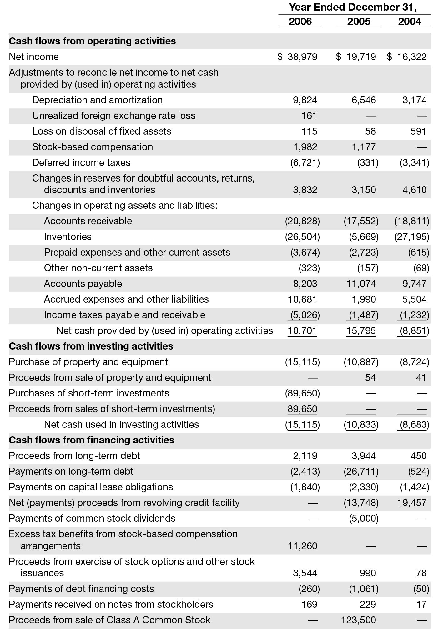 APPENDIX C Under Armour and eBay Financial Statements Build a Successful Business The