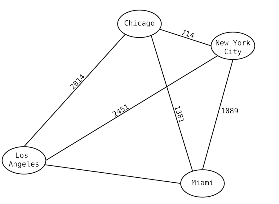 Weighted Graphs A CommonSense Guide to Data Structures and