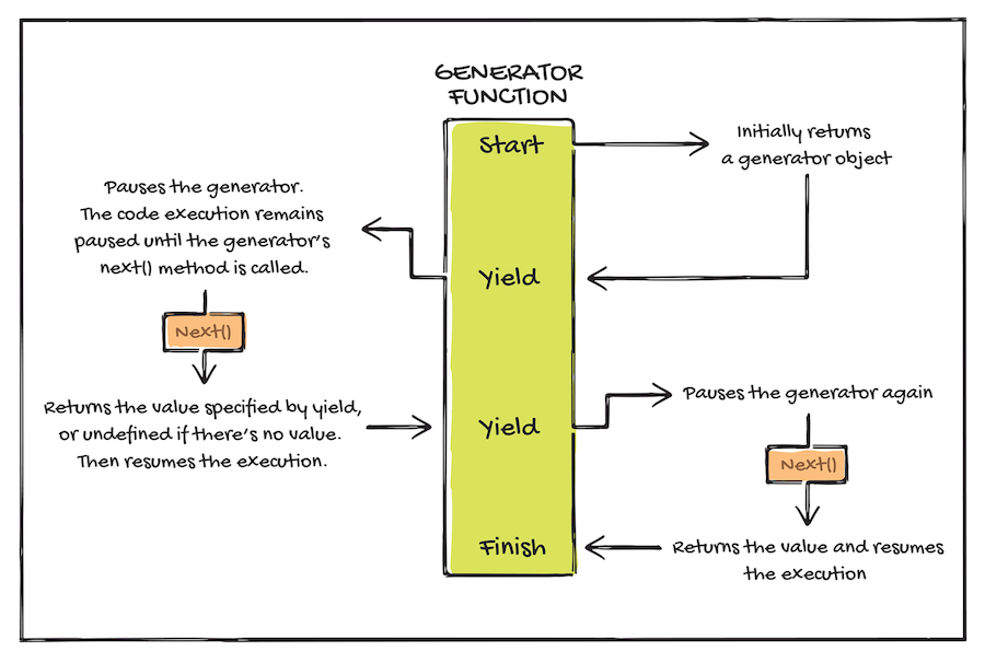 Using a Generator to Define a Custom Iterator Modern Asynchronous