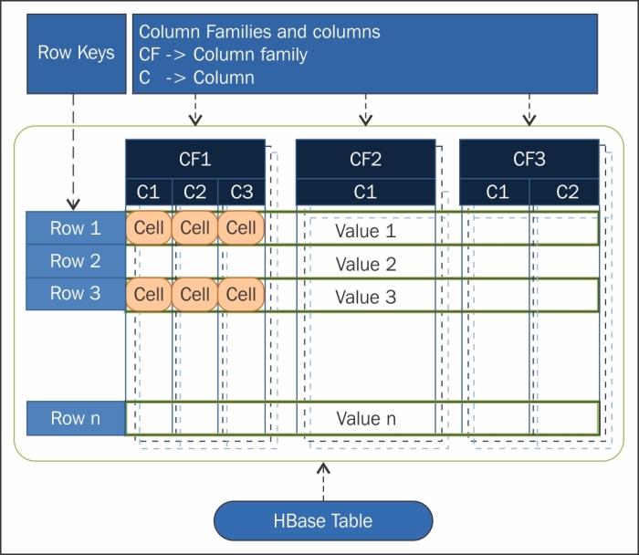 The HBase data model Hadoop Essentials [Book]
