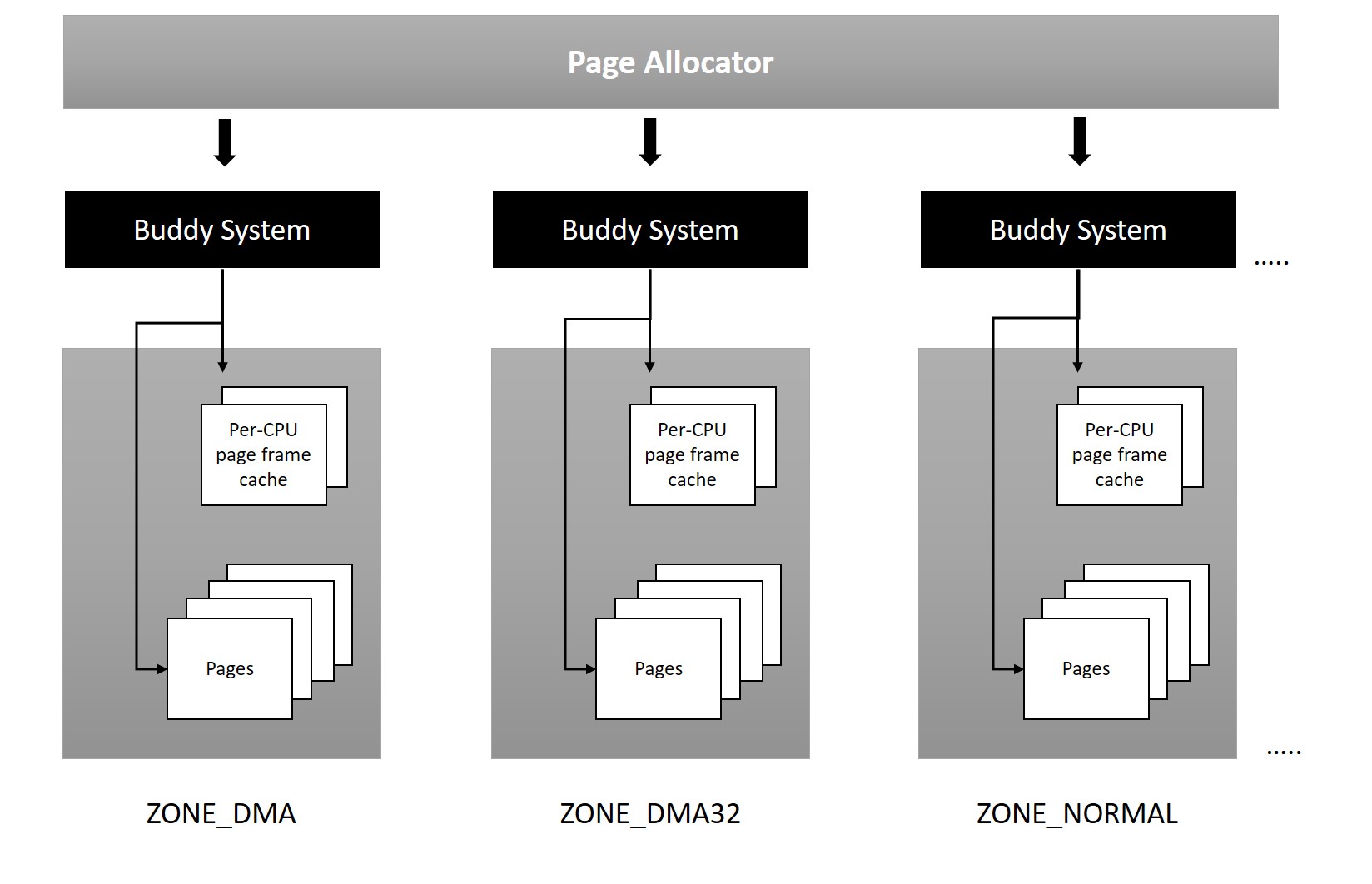 Page frame allocator Mastering Linux Kernel Development [Book]