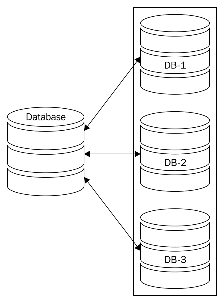 Database sharding and partitioning Building Microservices with