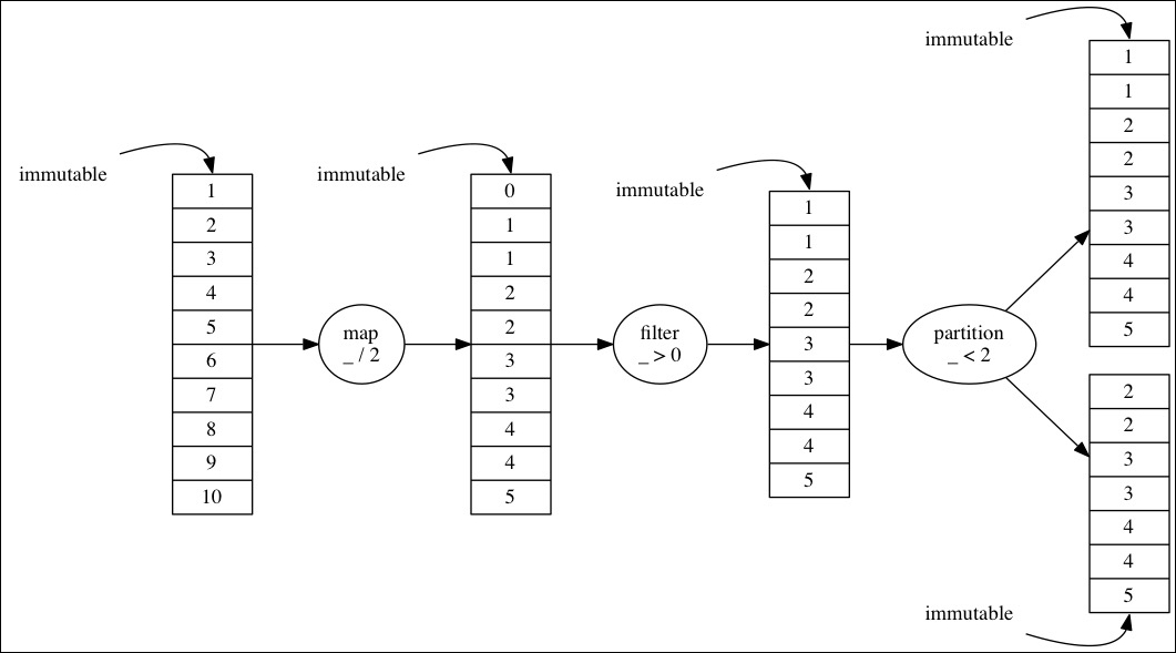 Copyonwrite Learning Functional Data Structures and Algorithms [Book]