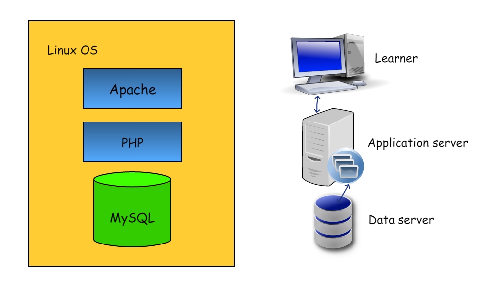 Moodle architecture the LAMP/WAMP stack Moodle 3.x Developer's