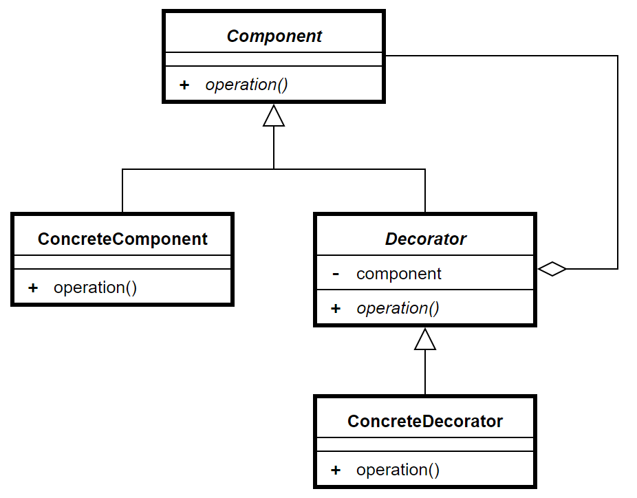 SRP example The decorator pattern Enterprise Application