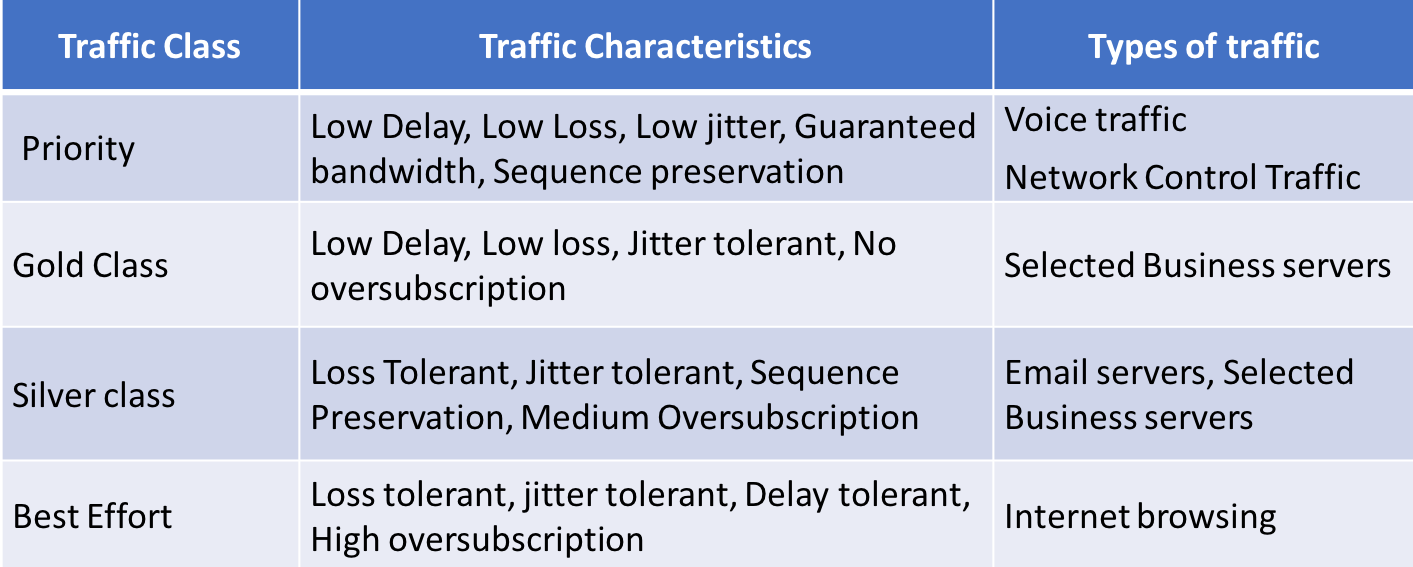 Defining traffic types Implementing Cisco Networking Solutions [Book]