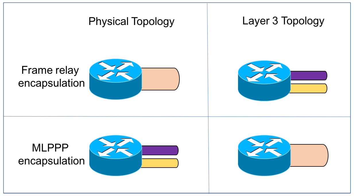 Multilink PPP Implementing Cisco Networking Solutions [Book]