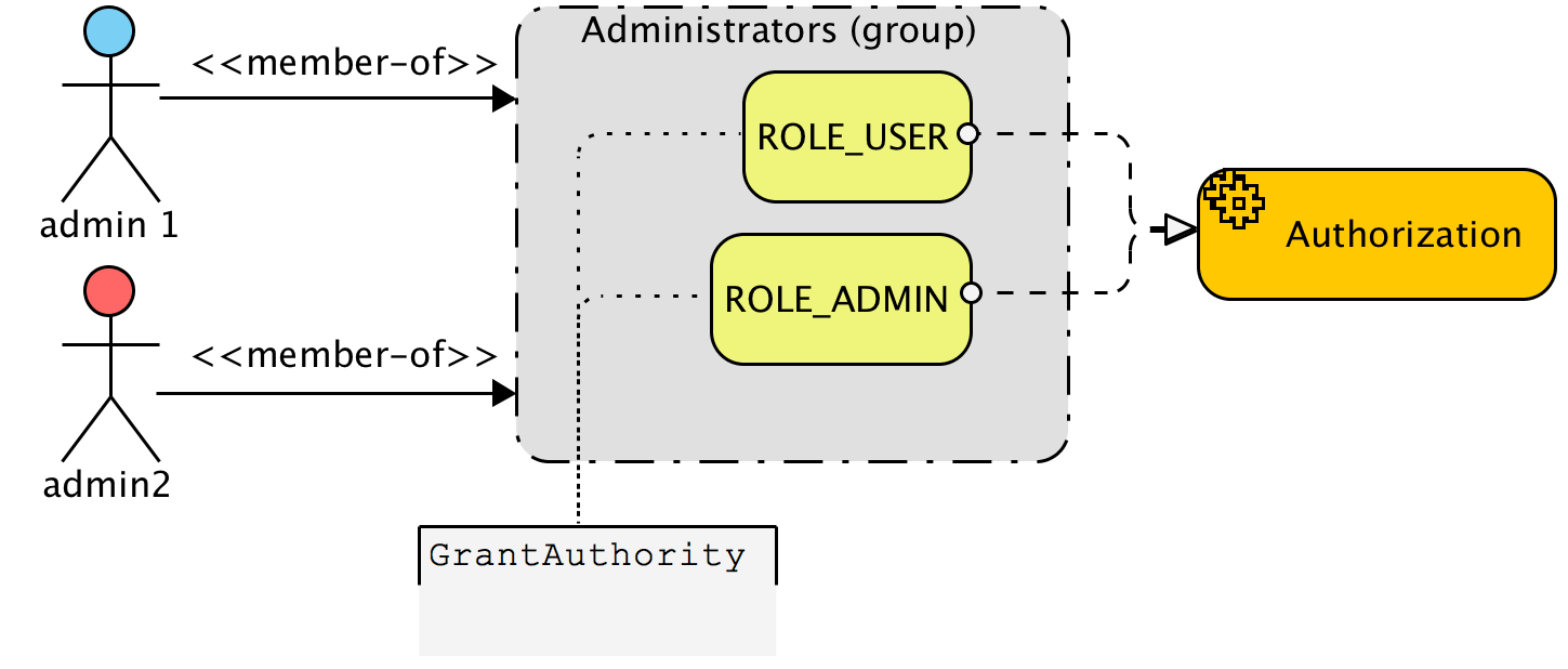 Groupbased access control Spring Security Third Edition [Book]