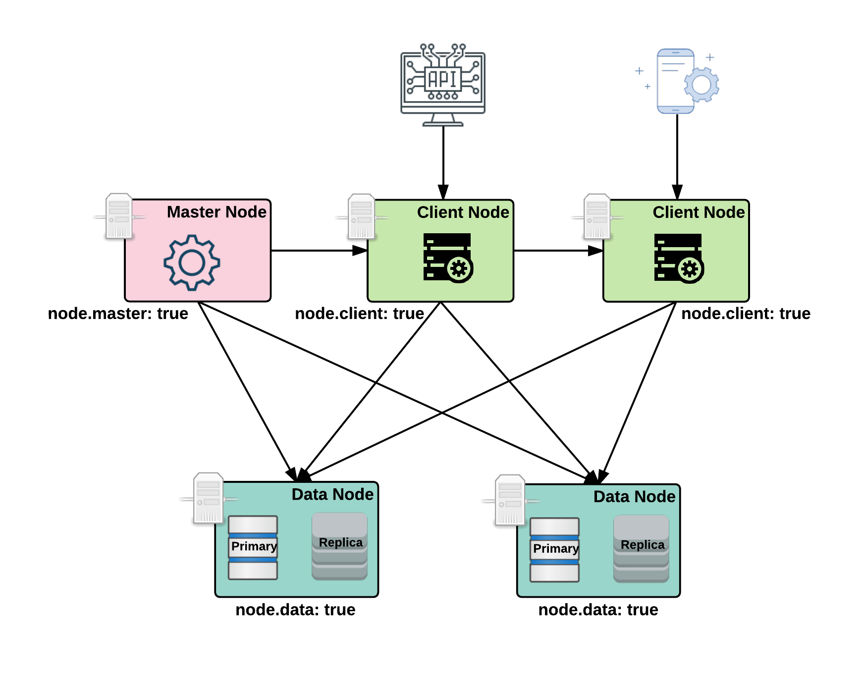 Elasticsearch client node Data Lake for Enterprises [Book]