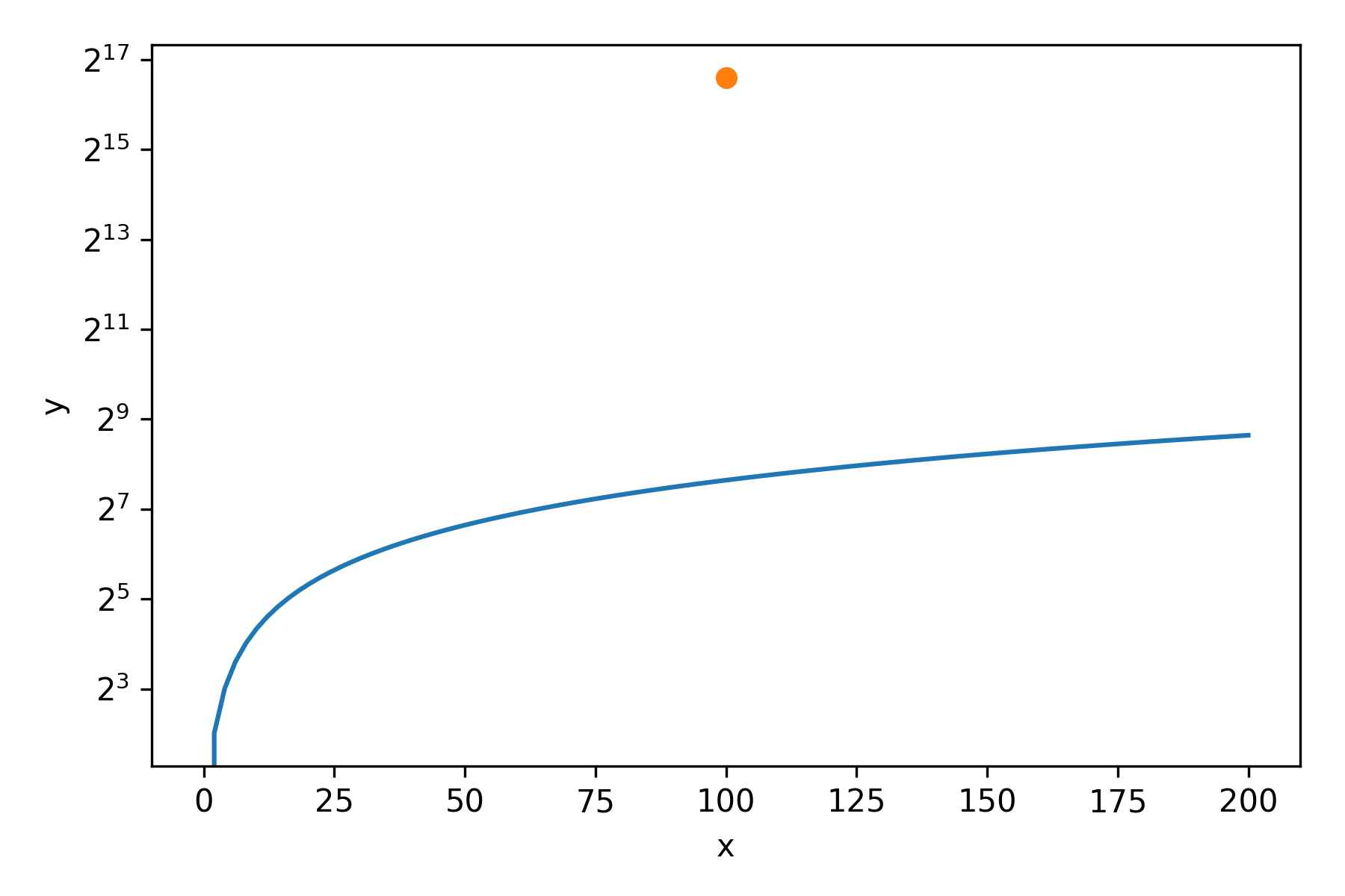 Changing The Base Of The Log Scale Matplotlib 2 X By Example Book Hot