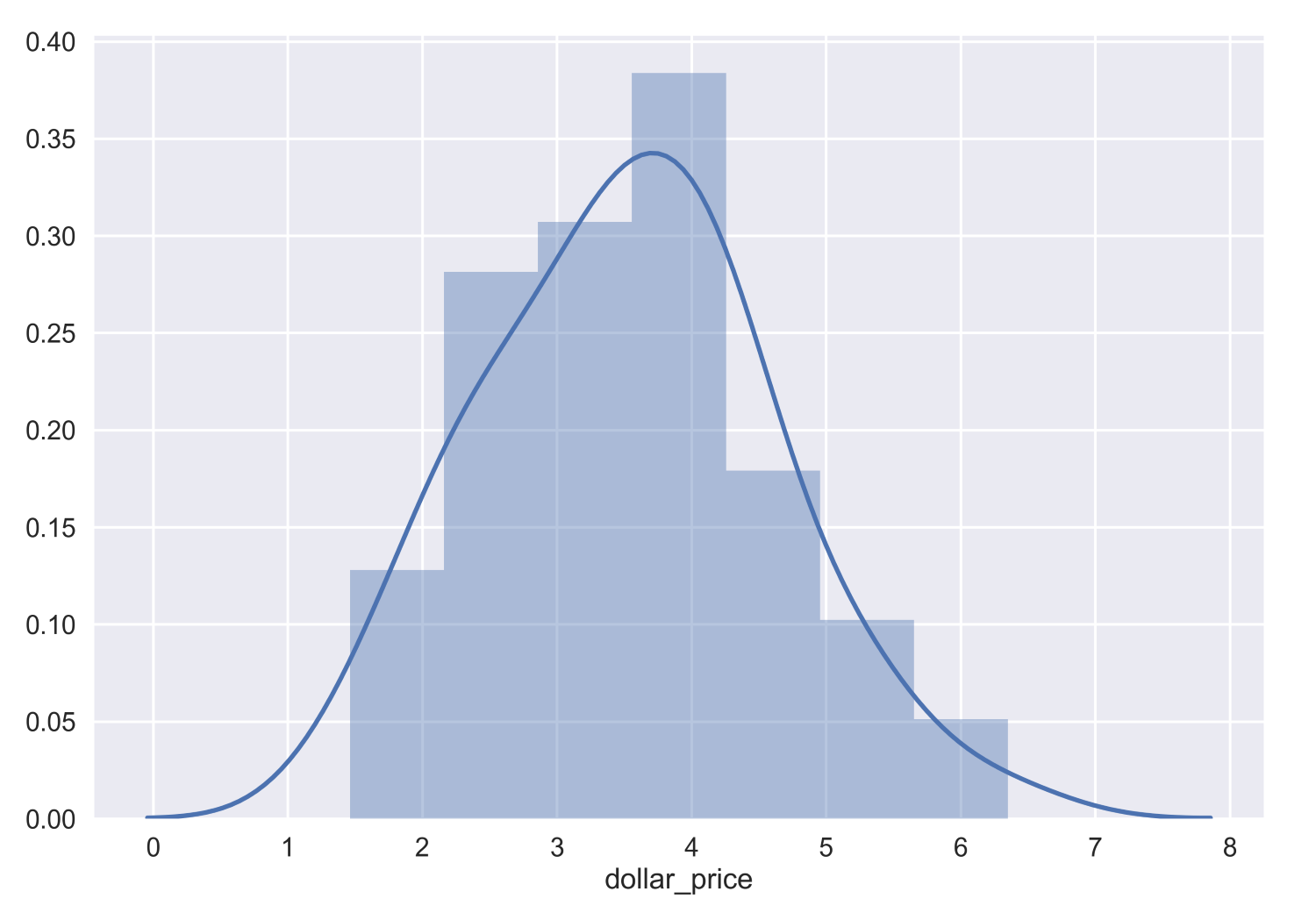 Histogram and distribution fitting in Seaborn Matplotlib 2.x By