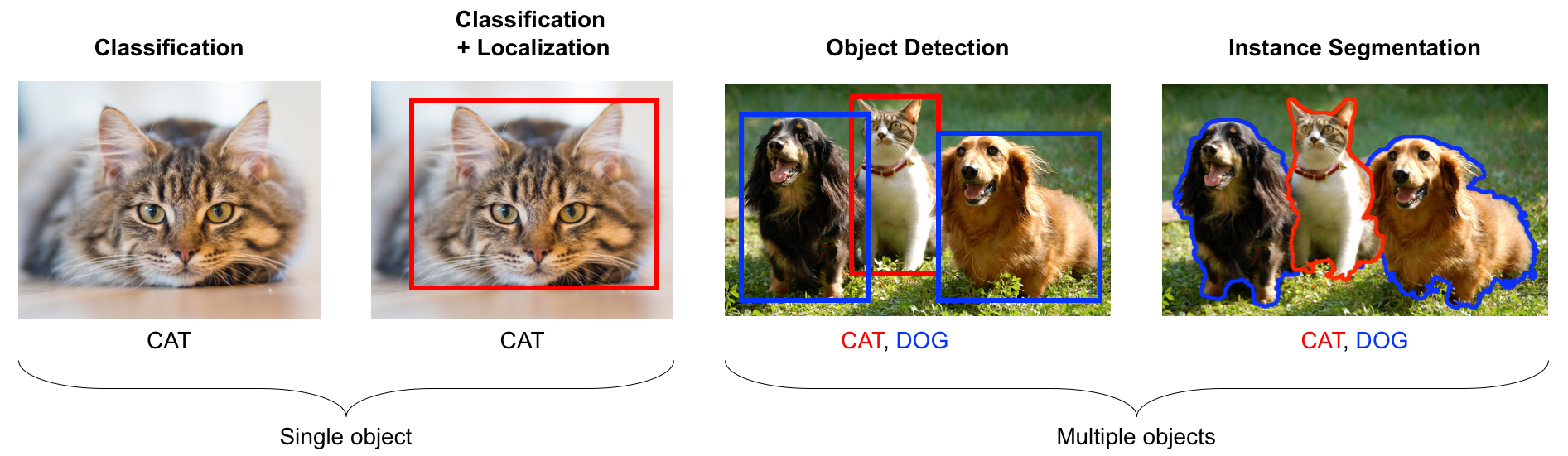 Detection or localization and segmentation Deep Learning for Computer