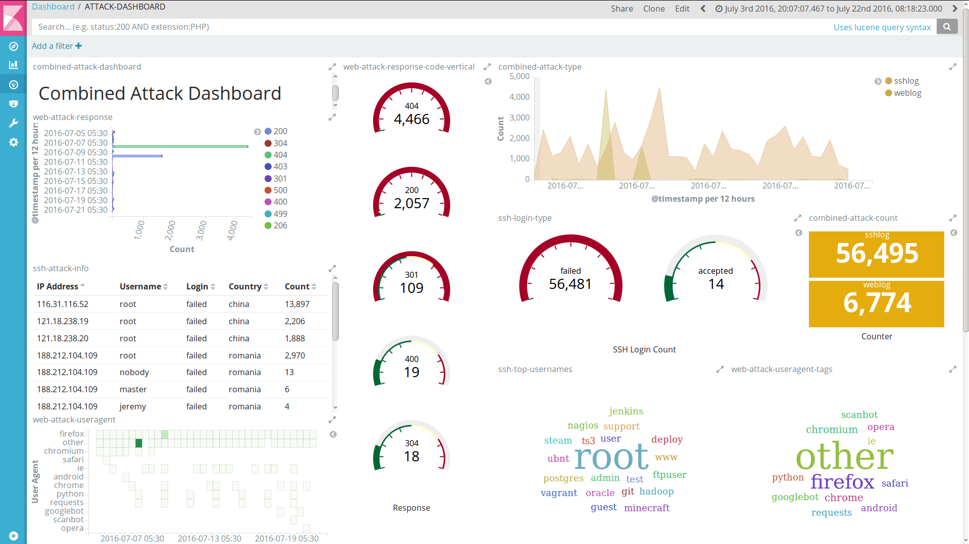 Kibana dashboards Security Automation with Ansible 2 [Book]