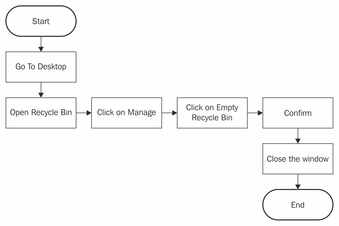 Emptying Recycle Bin Learning Robotic Process Automation [Book]