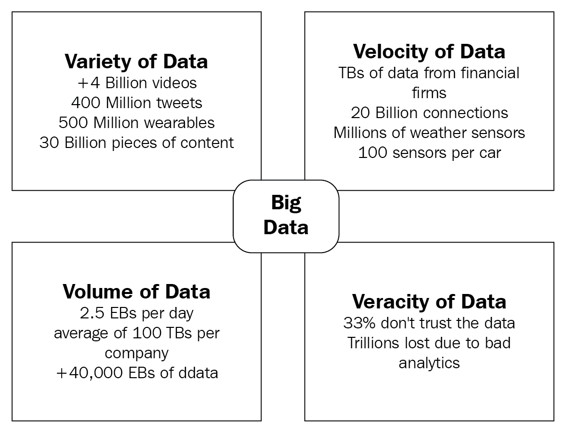 Veracity of data Big Data Analytics with Hadoop 3 [Book]