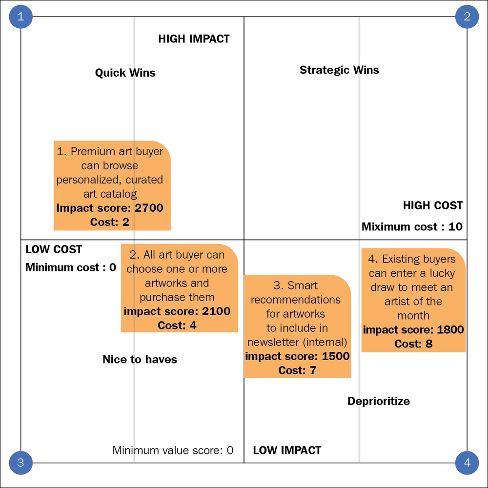 The costimpact matrix Lean Product Management [Book]